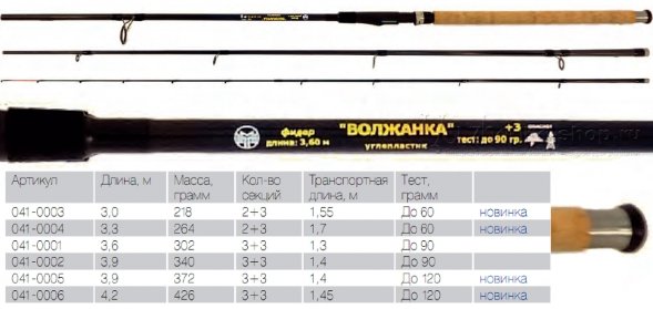 Фидер Волжанка 3.9м 3 секций+3 тест до 90гр IM6