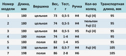 Спиннинг Fish Season FARIO 2 секции, цельная вершина,1,80 м, тест 0,5-5 г, р. H4, Fuji.