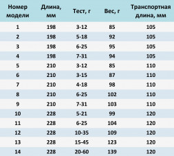 Спиннинг Fish Season FOGEL 2 секции, полая вершина, длина 2,10 м тест 4-18 г